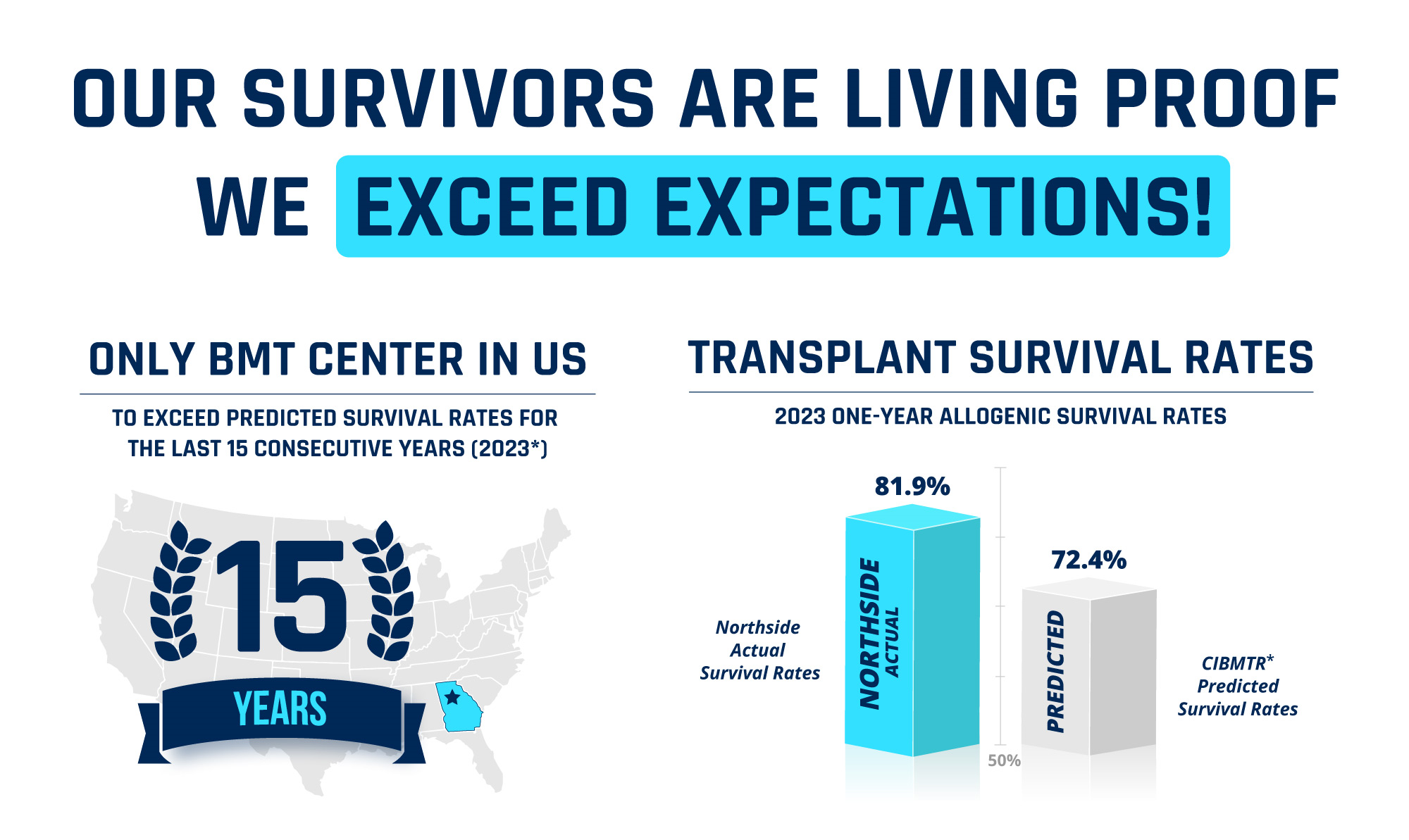 BMT Survival Rate Infographic