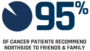 95% of cancer patients recommend northside to friends & family